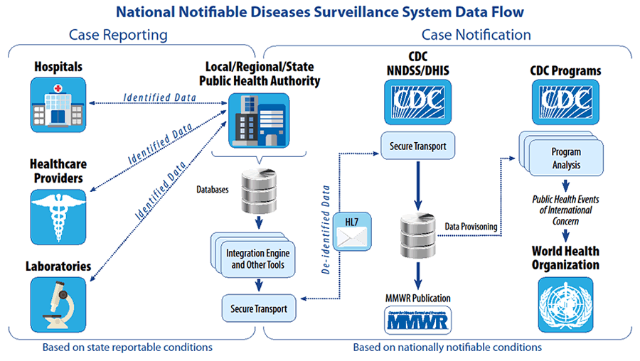 Modernizing Our Public Health Surveillance Systems Health IT Answers